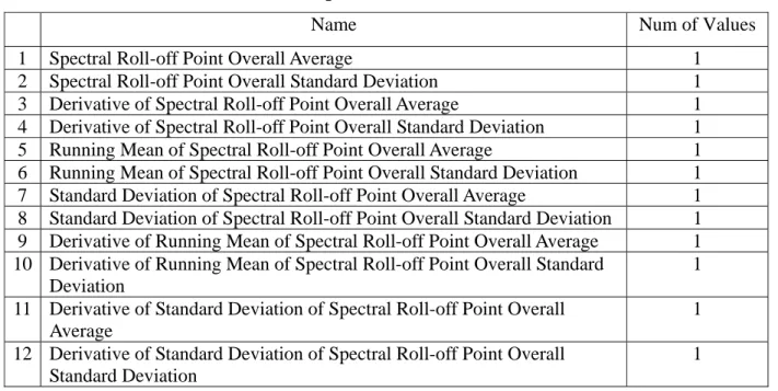Table 3.5 Spectral Centroid statistics 