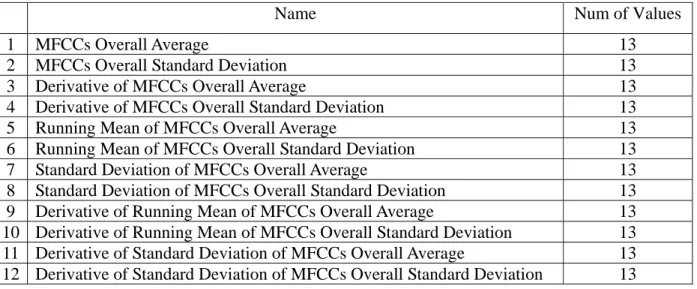 Table 3.7 shows the twelve statistics of MFCCs in our work.  Table 3.7 MFCCs statistics 