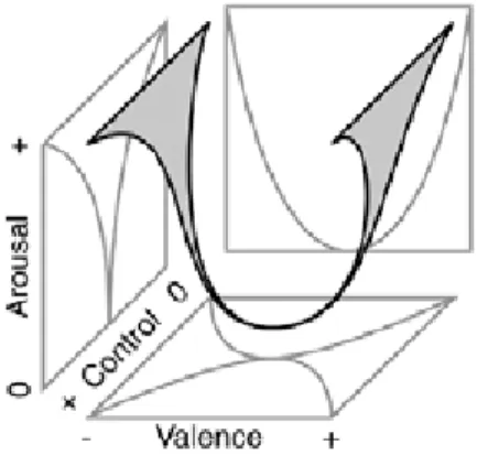 Figure 4.1 Illustration of the 3-D emotion space (from Dietz and Lang [7]) 