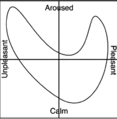 Figure 4.2 Illustration of the 2-D emotion space (from Dietz and Lang [7]) 