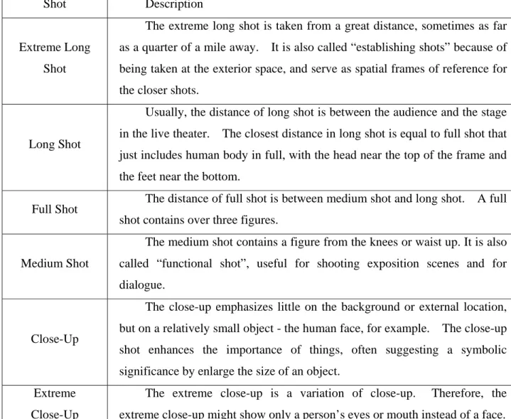 Table 3.1 Six basic categories of shots in cinema [10]  Shot Description 