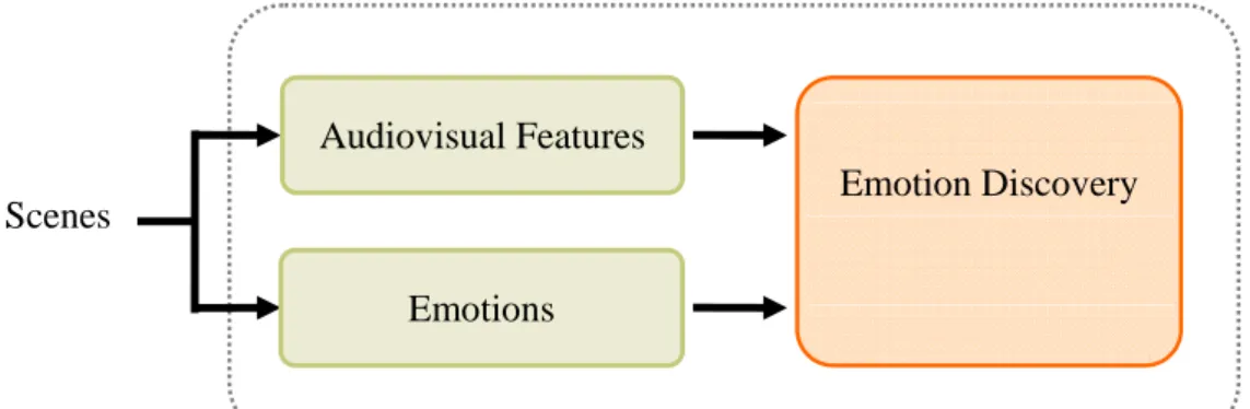Figure 3.2 Association discovery of scenes 