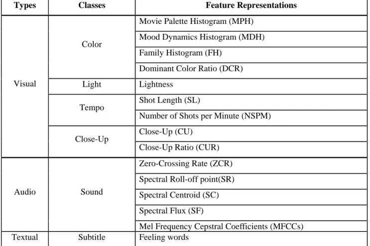 Table 3.2 Audiovisual features in our work 