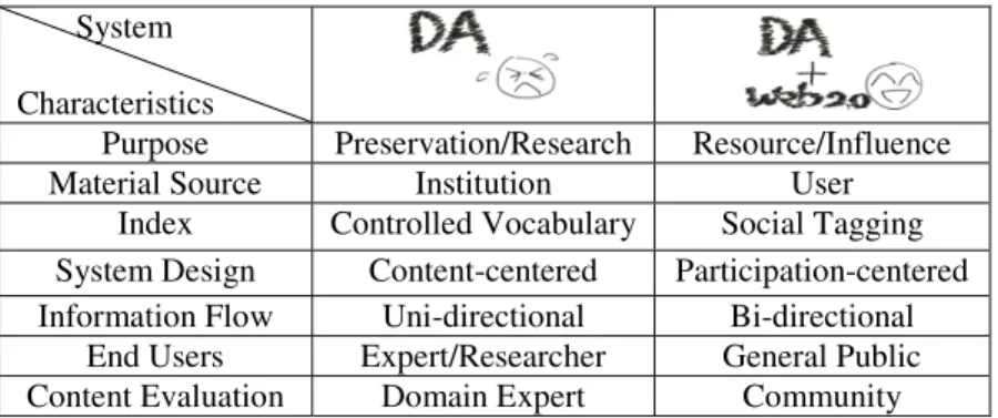 Table 1. Characteristic comparison of two digital archiving approaches 
