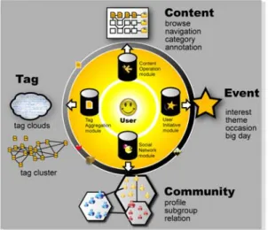 Fig. 1. A conceptual architecture for participative digital archiving 