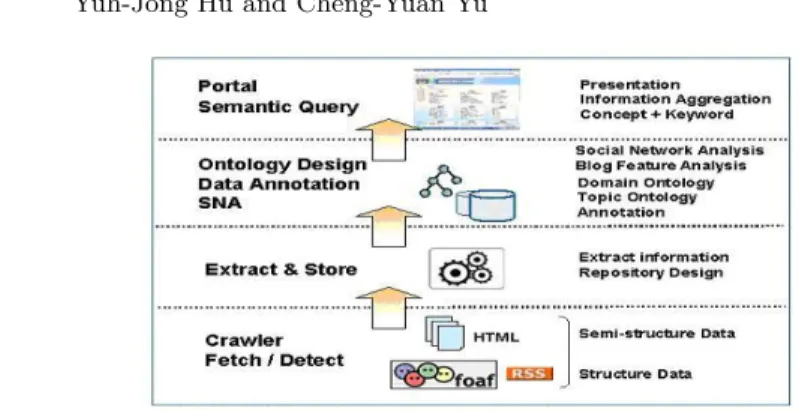 Fig. 1. A layer conceptual schema for construction a semantic social web blog portal