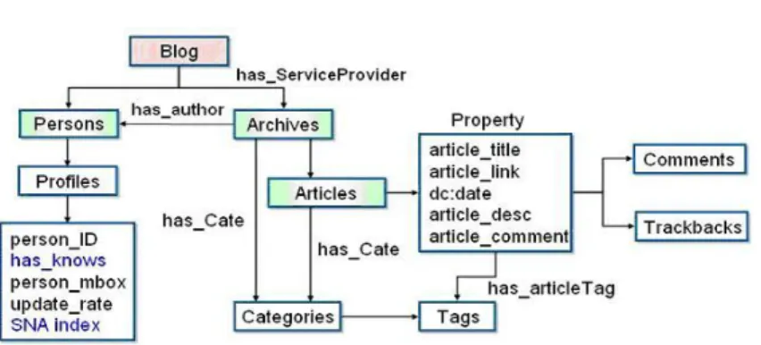 Fig. 2. The blog ontology describes the profile of a blogger with his blog articles