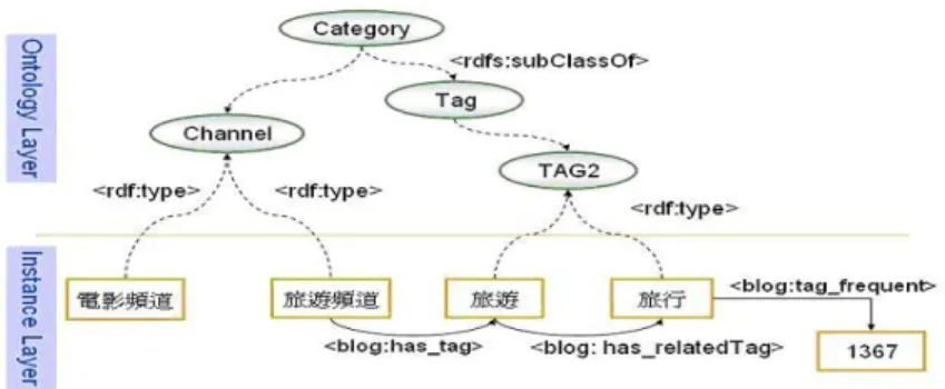 Fig. 3. Topic ontology - Channel and Tag are subclasses of Category so we can automatically mash up ontology data and search model with the folksonomy tagging system services