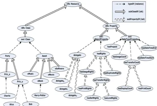 Fig. 1. A rights delegation ontology for an ODRL foundation model based on [10]