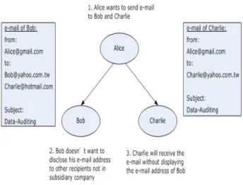 Figure 4. A recipient B’s email address can- can-not be disclosed to C ∈ CP under all data usage purposes