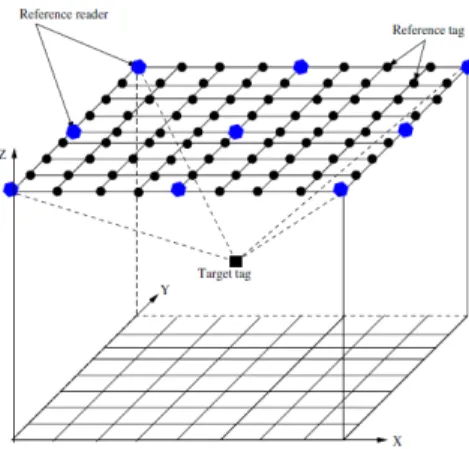 圖 1.7 RFID-Based 3-D Positioning Schemes