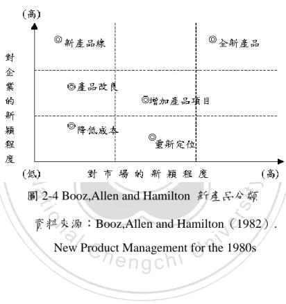 圖 2-4 Booz,Allen and Hamilton  新產品分類  資料來源：Booz,Allen and Hamilton（1982）. 