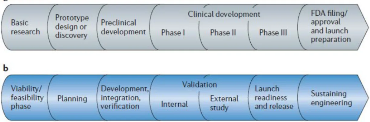 圖   3-1 藥物產品與檢測產品發展模型說明 (34) (a)藥物產品發展過程，(b)檢測產品發展過程 
