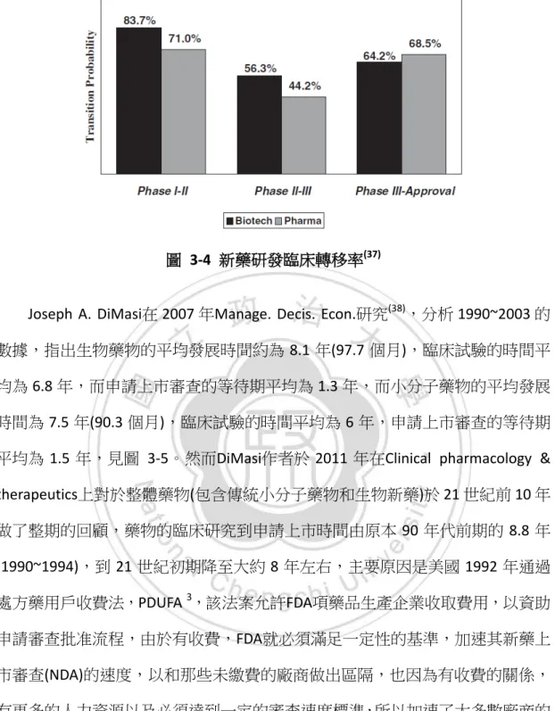 圖   3-4  新藥研發臨床轉移率 (37)