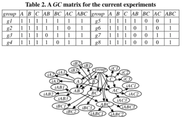 Figure 4 shows the network structures that the PC algorithm inferred from the test data
