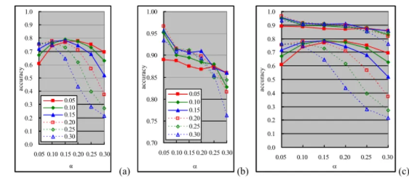 Table 4 shows a GC matrix that we created based on the GC matrix in Table 3. Note that we  only changed the numbers that are in boldface in Table 4