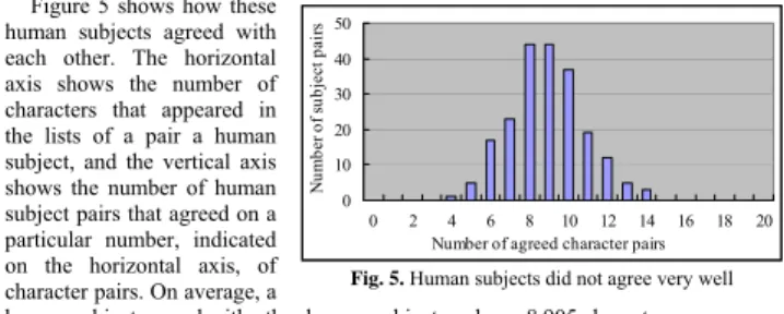 Figure 5 shows how these  human subjects agreed with  each other. The horizontal  axis shows the number of  characters that appeared in  the lists of a pair a human  subject, and the vertical axis  shows the number of human  subject pairs that agreed on a 