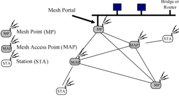 Fig. 2. 802.11s network architecture figure 