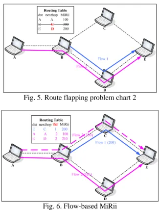 Fig. 5. Route flapping problem chart 2 