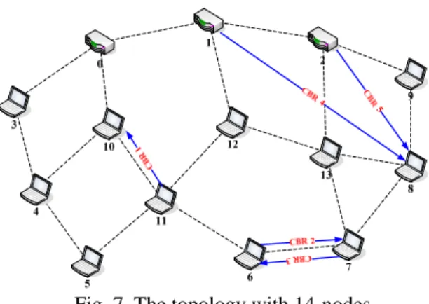 Fig. 7. The topology with 14-nodes 