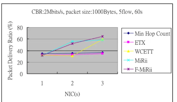 Fig. 12. Avg End-to-End Delay of 2 Mbits/s CBR 