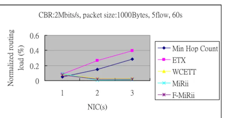 Fig. 13. Normalized Routing Load of 2 Mbits/s CBR 