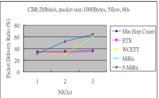 Fig. 1. Packet Delivery Ratio of 1 Mbits/s CBR 