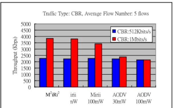 Fig.  7.  Throughput of different traffic load in a uniform  network topology 