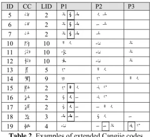 Table 2 shows the extended codes for some  characters listed in Table 1. The “ID” column  provides links between the characters listed in  both Table 1 and Table 2