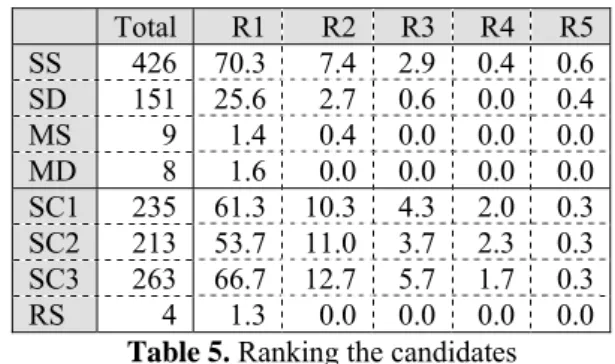 Table 5. Ranking the candidates 