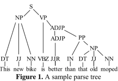 Figure 1. A sample parse tree 