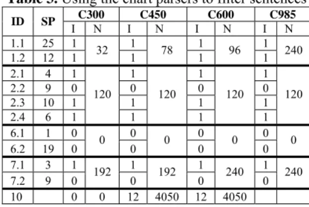 Table 3. Using the chart parsers to filter sentences 
