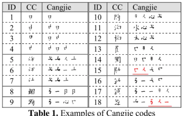 Figure 2 shows the twelve possible layouts that  are considered for the Cangjie codes for  simplified Chinese characters