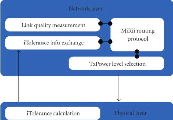Figure 2: The cross-layer routing protocol architecture.