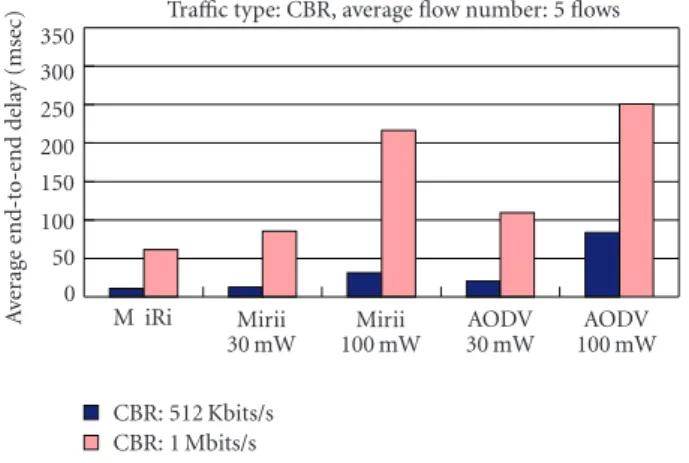 Figure 9: Average end-to-end delay of diﬀerent traﬃc load in a random network topology.