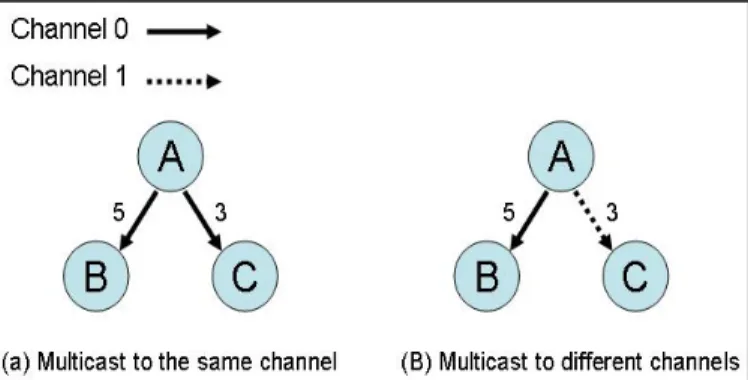 Figure 2.   Multicast uses the same or different channels. 