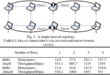 TABLE I: D ELAY - THROUGHPUT VALUES WITH DIFFERENT POWER  LEVELS Number of flows  1  2  3  4  MiRii  30mW  Delay(msec)  Throughput(Kbps)  14.0  511.1  37.9  884.7  102.3 1119  157.7 1294 MiRii  100mW  Delay(msec)  Throughput(Kbps)  11.8  510.2  16.8  1004 
