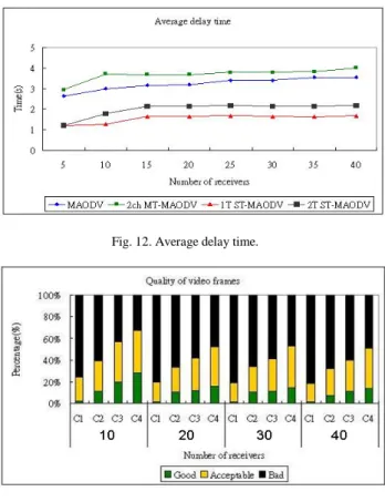 Figure  11  gives the distribution of video frames  according to their quality. With the MDC scheme,  using multiple disjoint trees can significantly reduce  the number of ‘bad’ frames (both descriptions of a 