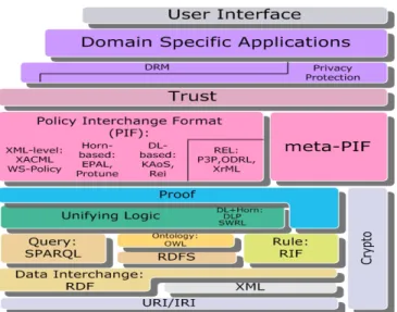 Fig. 1. SemPIF: A semantics-enabled layered policy model centered on semantic policy interchange format (PIF) and meta-PIF.