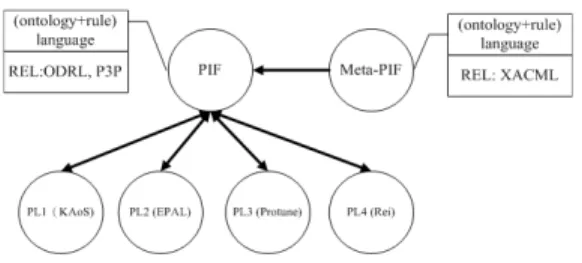Fig. 2. Policy integration and interchange for various policy languages (PL) through PIF and meta-PIF in the SemPIF