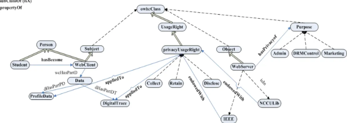 Fig. 4. A PIF-based ontology for privacy protection policies