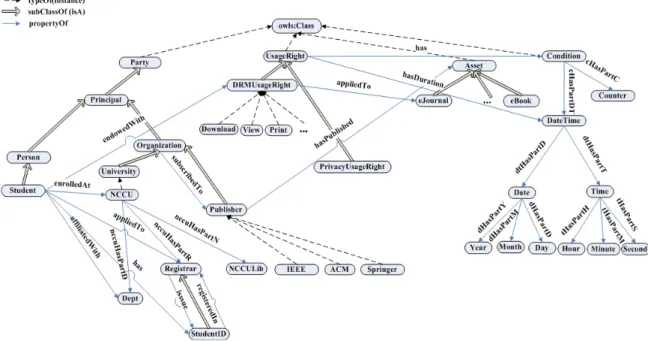 Fig. 5. A PIF-based ontology for DRM policies