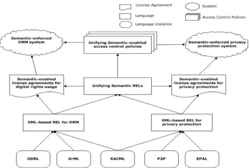 Figure 1: A unifying semantic model of REL for describing license agreements and associated access control policies for privacy protection in the DRM system