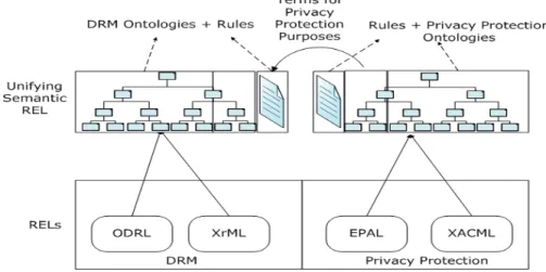 Figure 3: A unifying semantic model of REL shown as a O + R combination in a license agreement and access control policies to avoid the possible conflicts of content usage and privacy protection rights in the DRM system