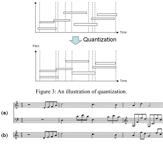 Figure 3: An illustration of quantization.   