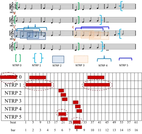 Figure 5: The instances of repeating patterns in the main melody of “Little Bee.”   