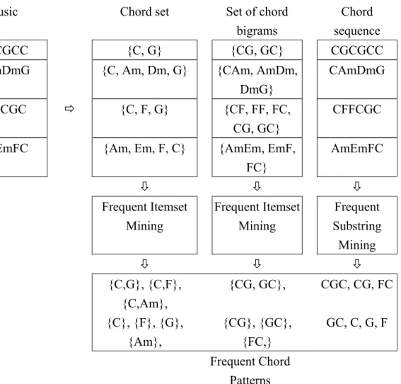 Figure 10: An example of melody style mining. 