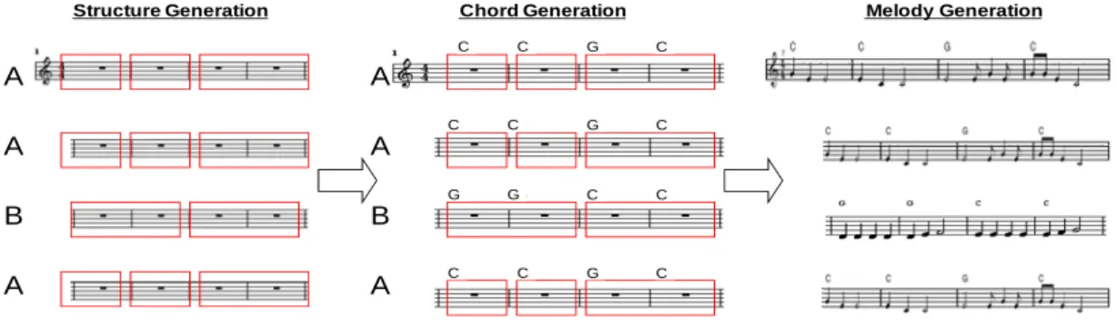 Figure 12: An example of music generation. 