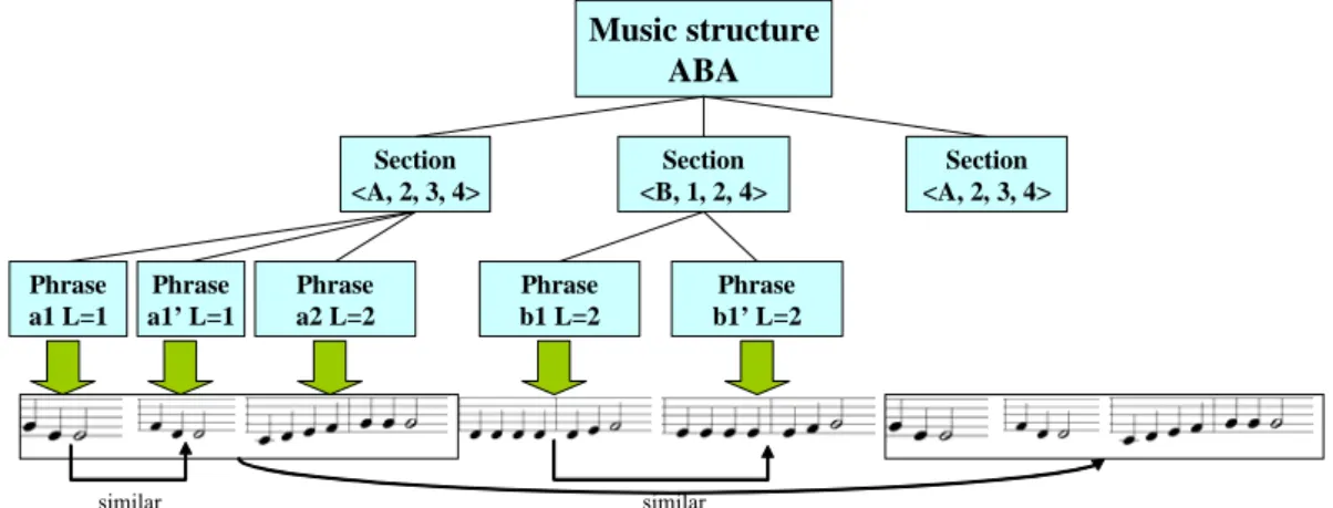 Figure 14: An example of music structure generation and melody generation. 
