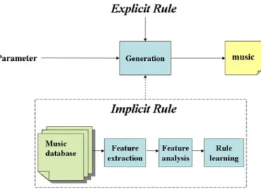 Figure 1: Flow chart of computer-generated music composition.   